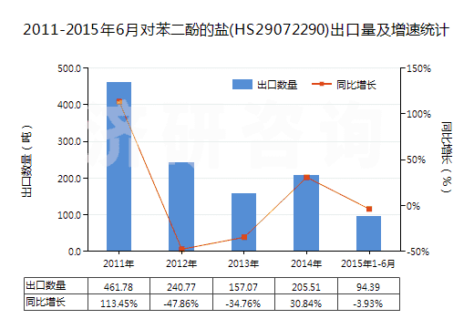 2011-2015年6月對苯二酚的鹽(HS29072290)出口量及增速統(tǒng)計